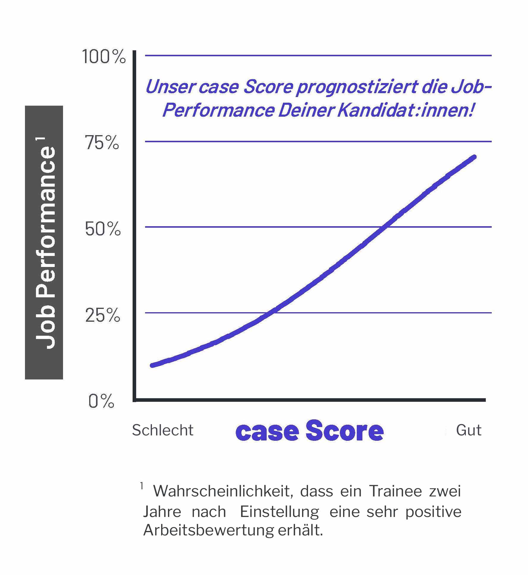 Unser Recruiting-Algorithmus prognostiziert die Job-Performance Deiner Kandidat:innen